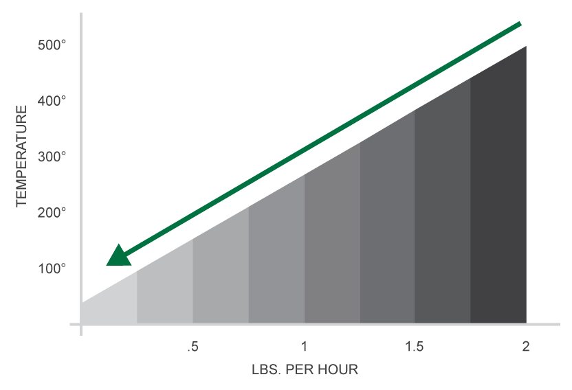 Graph illustrating temperature increase in degrees Fahrenheit based on pellet usage in pounds per hour, relevant to Green Mountain Grills' hardwood pellet performance.