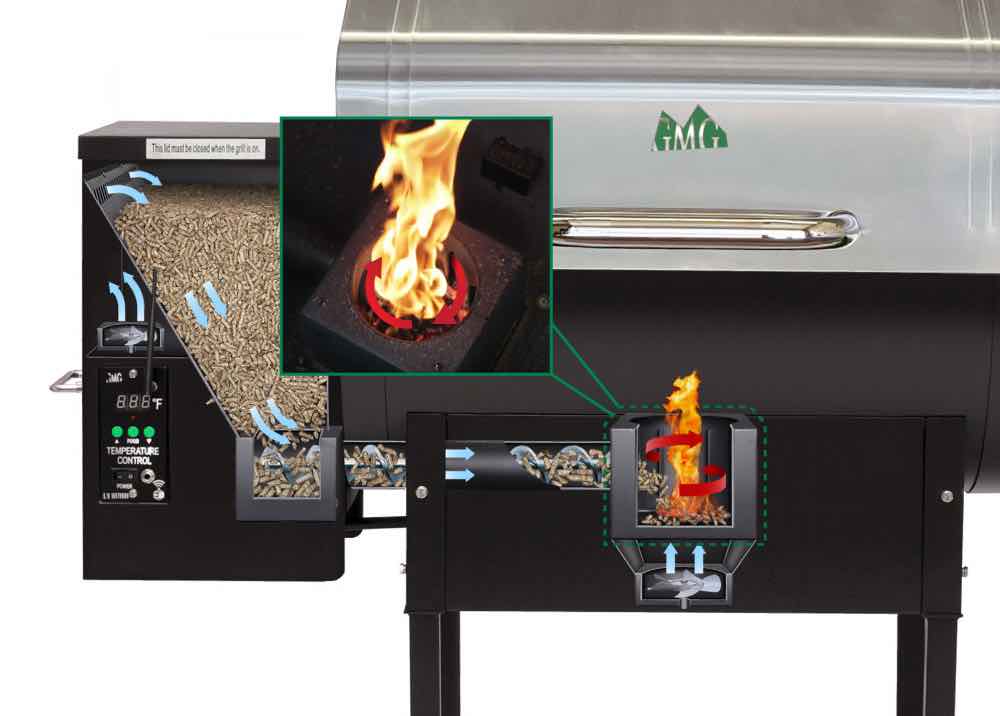 Dual fan system of Green Mountain Grill showcasing hopper fan and combustion fan, illustrating features for temperature control and reduced ash buildup.