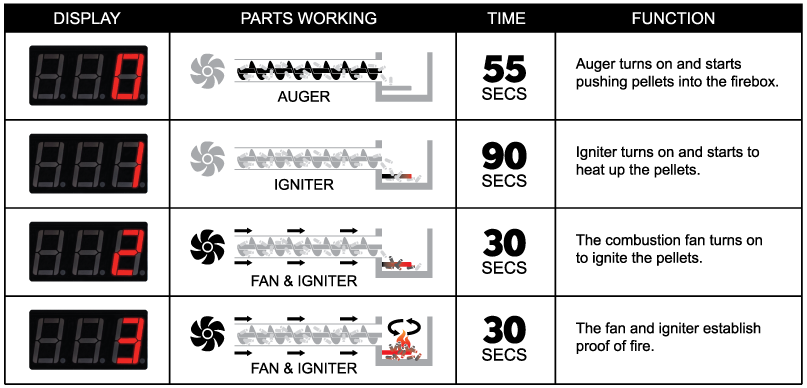Diagram illustrating the startup cycle of the TREK Prime WiFi pellet grill, displaying digital readouts and components like the auger, igniter, and fan, with timing and function details for each stage.